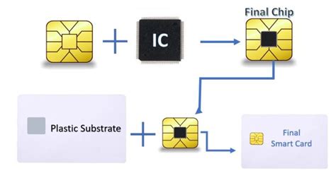 construction of smart card|Smart Card : Architecture, Working, Types and Its Applications.